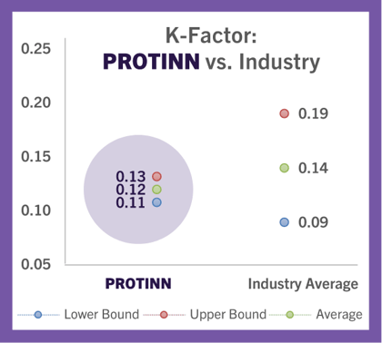 K-Factor: PROTINN vs. Industry chart