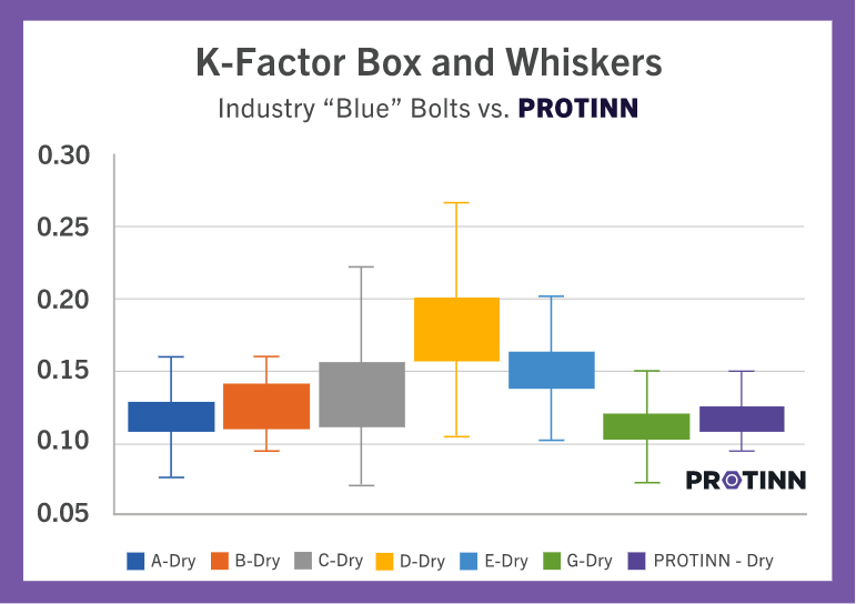 K-factor Box and Whiskers chart: Industry "blue" bolts vs. PROTINN
