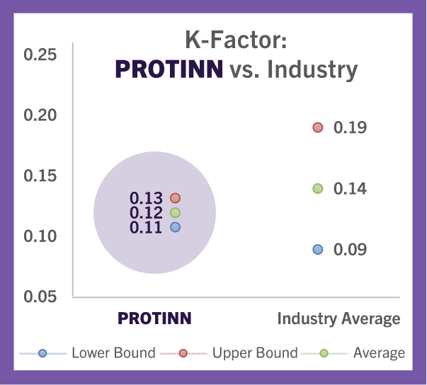 K-factor: PROTINN vs. Industry Chart